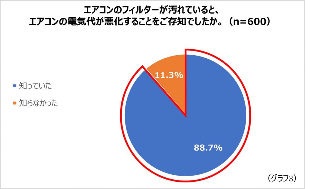 調査によると、電力ひっ迫や電気