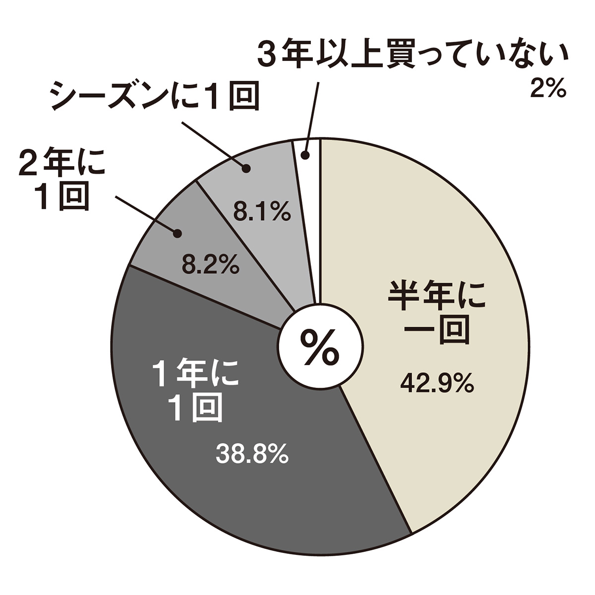 【半年に一回】42.9%【1年