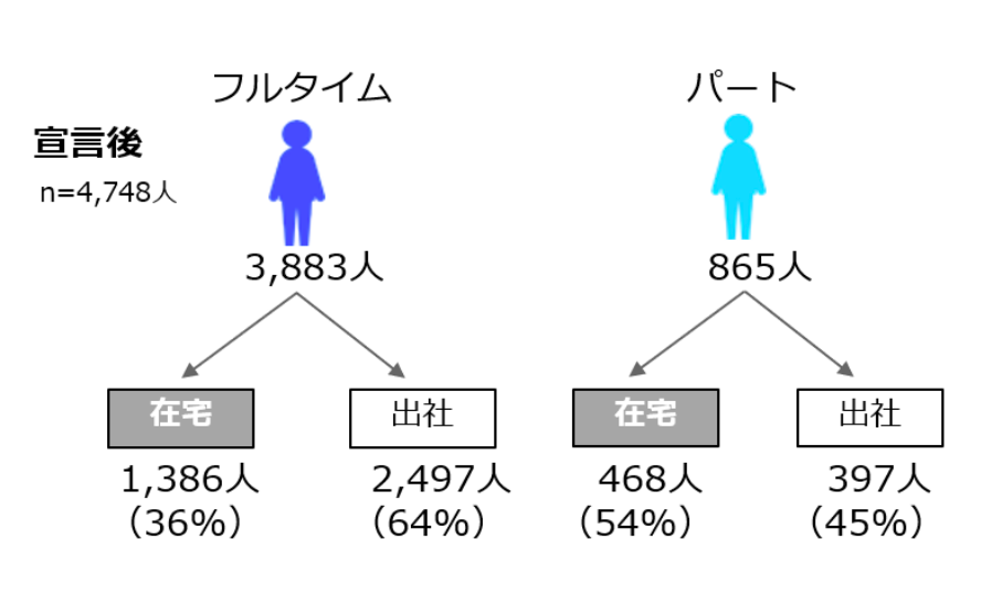 （図3）緊急事態宣言後の勤務形態 （n=4,748人)