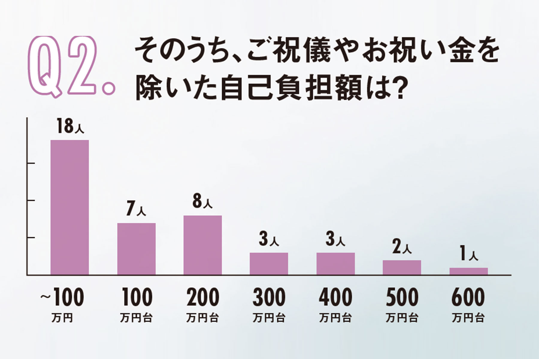 一般的な結婚式の金額相場は30