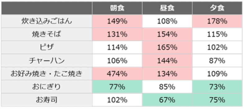 食別、1月を100％としたときの4月の喫食状況（赤：20％以上増加、緑：20％以上減少）（n=15,232人)