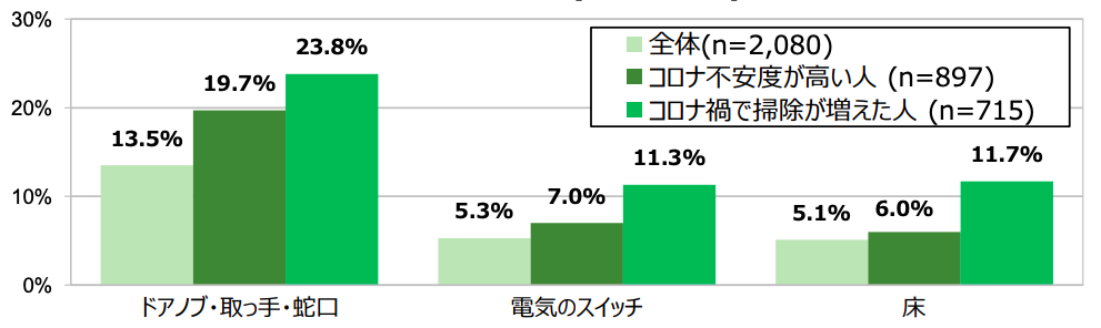 新たに掃除するようになった箇所・もの(上位3ヵ所)