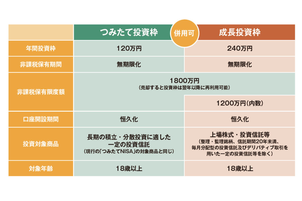 「つみたて投資枠」？「成長投資