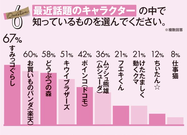 Mart読者の実情調査 キャラクターグッズ Magacol