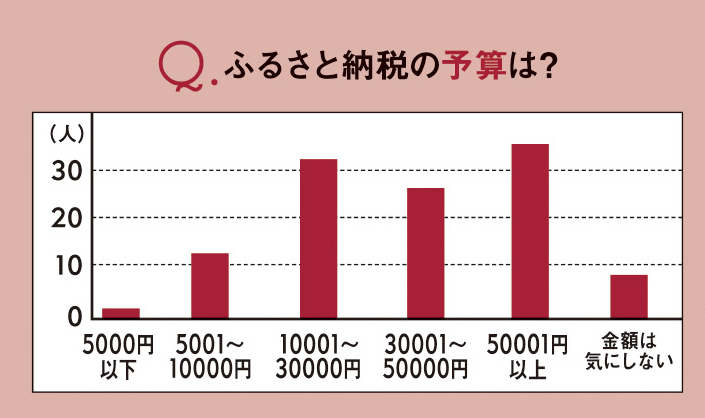 Mart読者へのふるさと納税アンケート　「ふるさと納税の予算は？」