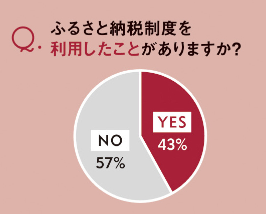 Mart読者へのふるさと納税アンケート　「ふるさと納税制度を利用したことがありますか？」