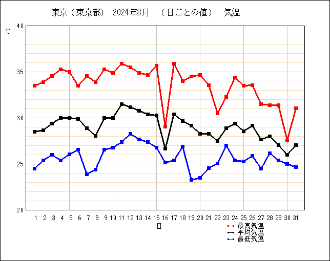 24年8月東京の気温グラフ