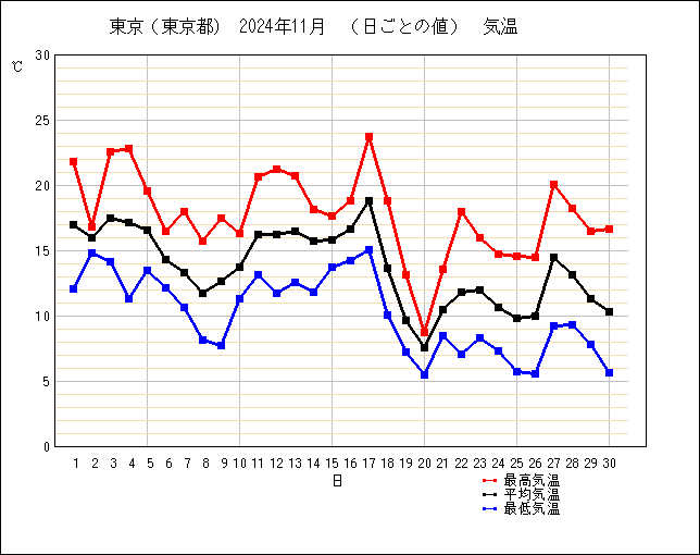 2024年11月の東京の気温グラフ