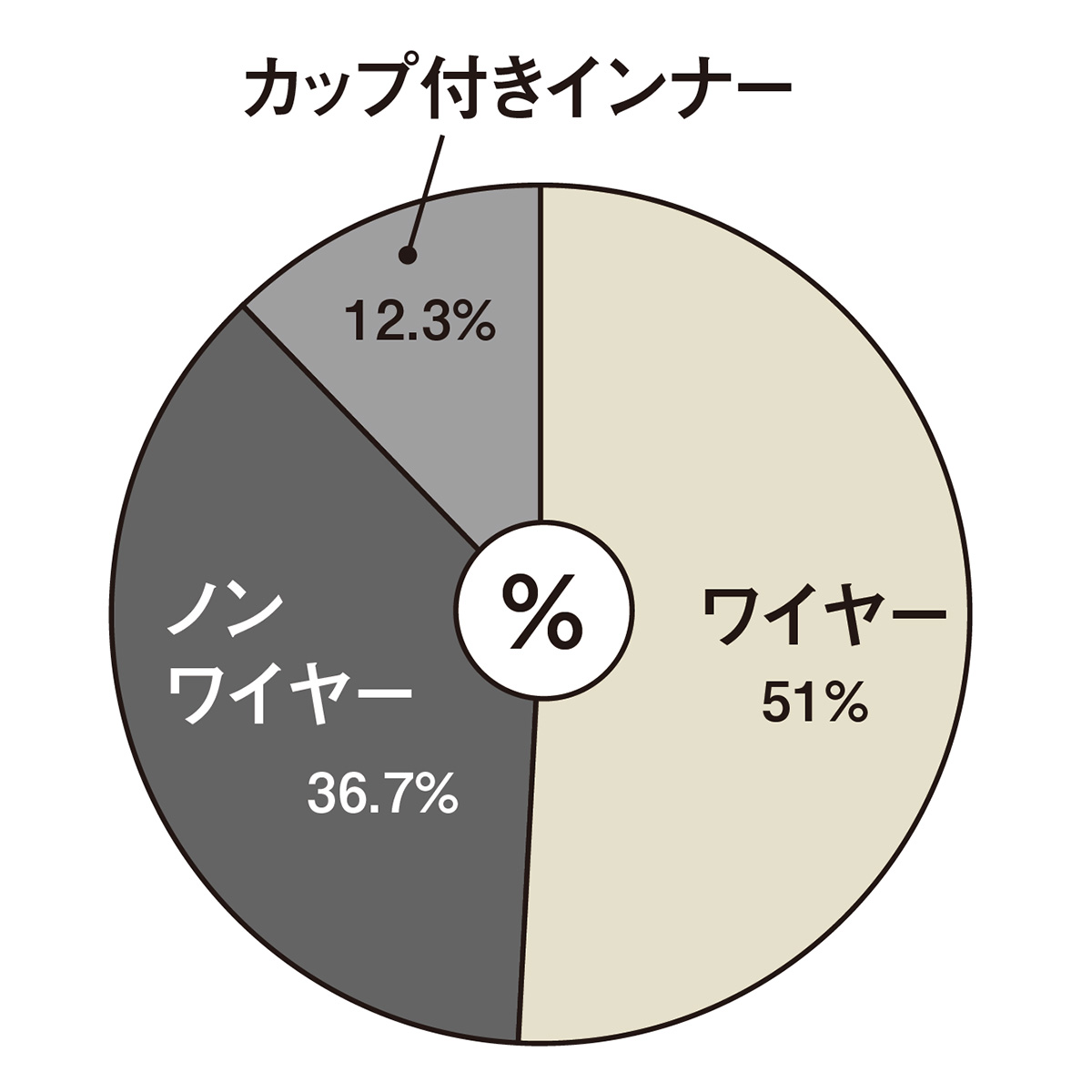 【ワイヤー】51%【ノンワイヤ