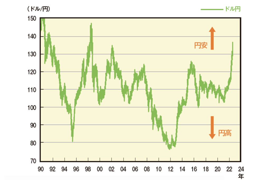 過去30年のドル円の為替チャー