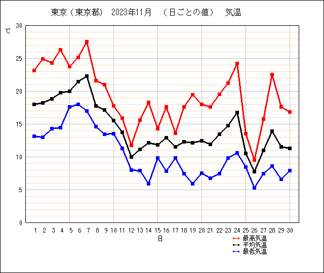 2023年11月東京の気温グラフ