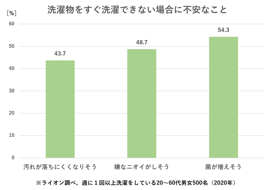 「⾐類はこまめに洗濯する」こと