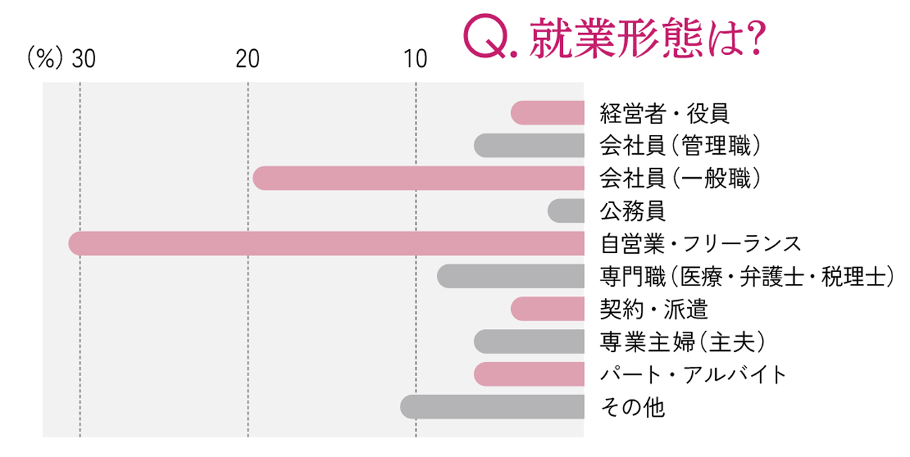 美ST部会員の「就業形態」円グラフ。自営業・フリーランスが30%以上。次点が会社員（一般職）が20％弱。その他10％強と続く。