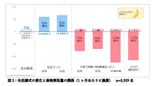 果物の摂取量については(※4)