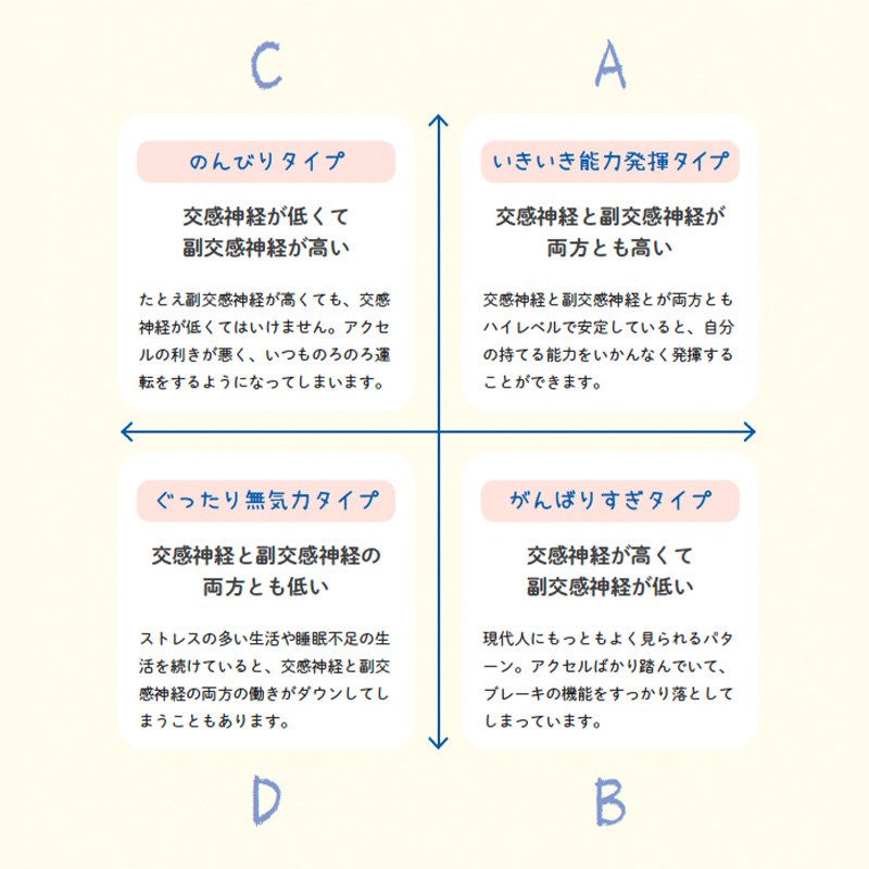 B~Dのタイプの方は自律神経の