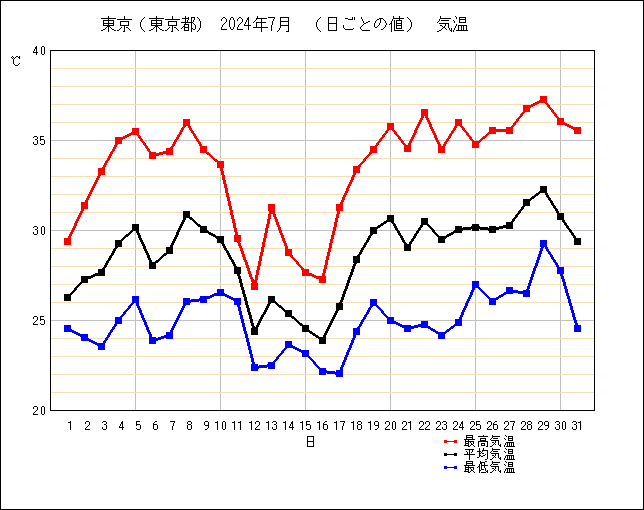 24年7月の東京の気温グラフ