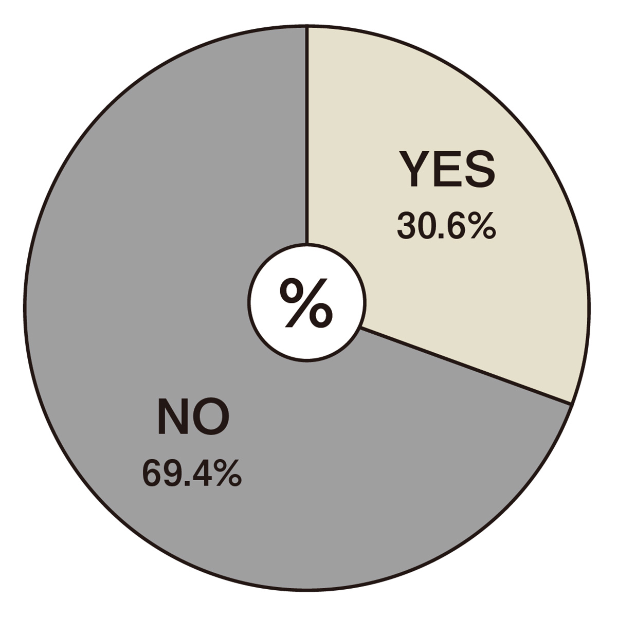 【YES】30.6%【NO】6