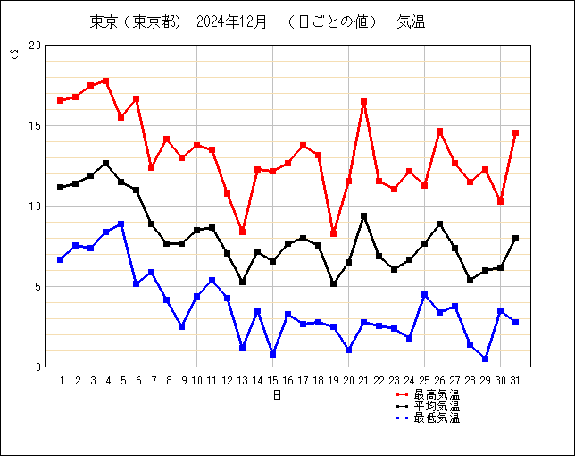 2024年12月の東京の気温グラフ