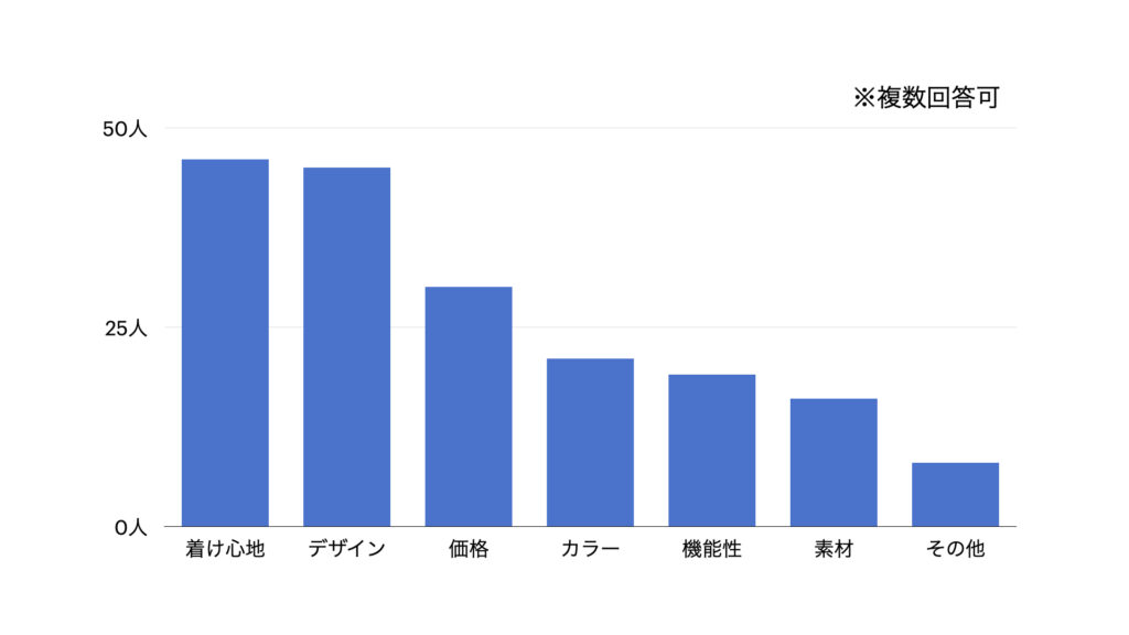 「着け心地」と「デザイン」を重