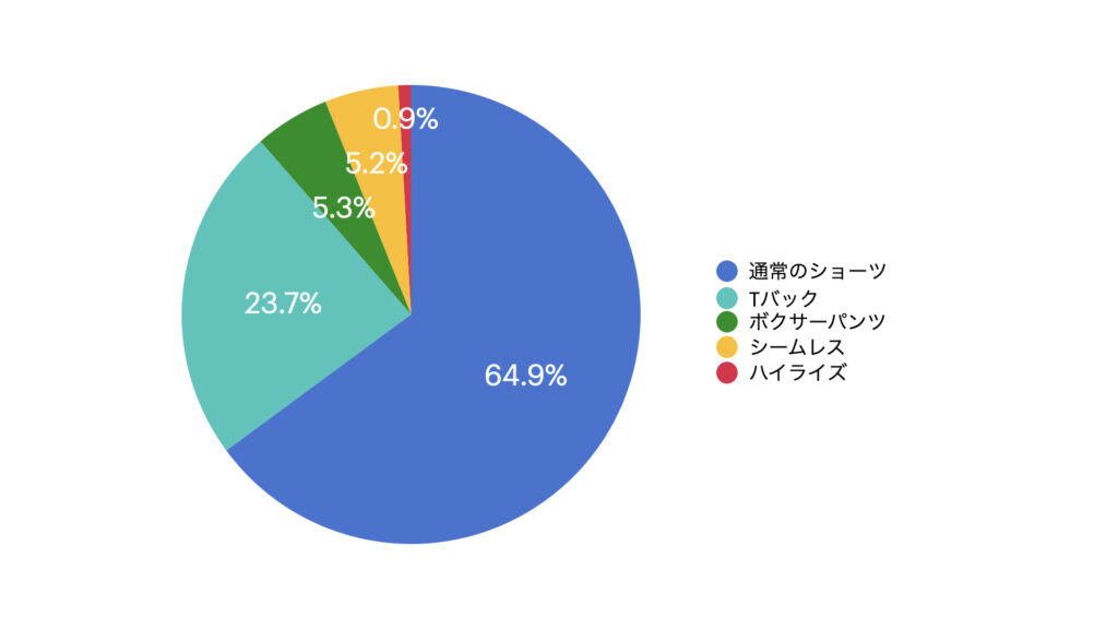 「通常のショーツ」が64.9%