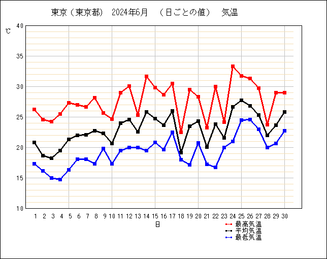 2024年6月の東京の日ごとの気温グラフ