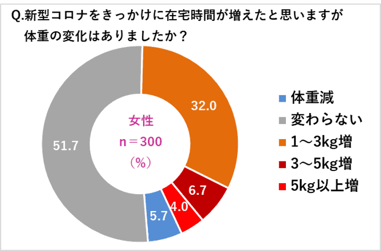 【調査主体】株式会社サーティフィット（第三者機関調べ） <br>【調査方法】インターネットリサーチ <br>【調査期間】 2020 年 5 月 12 日（火）〜 13 日（水）<br>【 調査対象】 全国の男女 20 歳～ 49 歳 <br>【有効回答数】 600 人（ 20 代・ 30 代・ 40 代の男女：各 100 名）