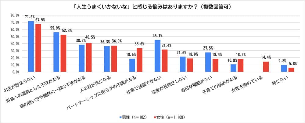 人生がうまくいかない悩みグラフ