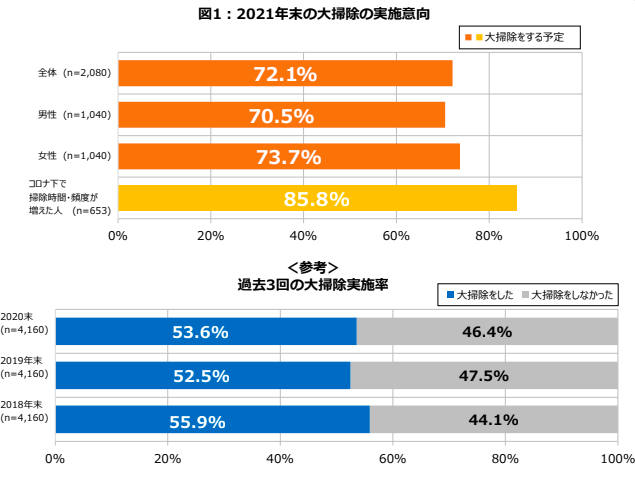 2021年末は72.1%が「大