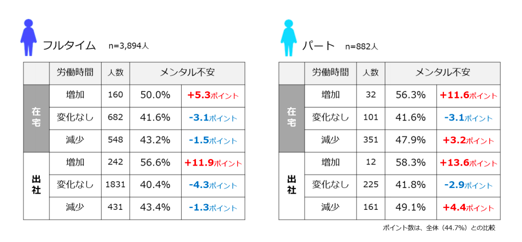 （図6）勤務形態および労働時間の増減と「メンタルに不安を感じる人」の状況 （n=4,776人)