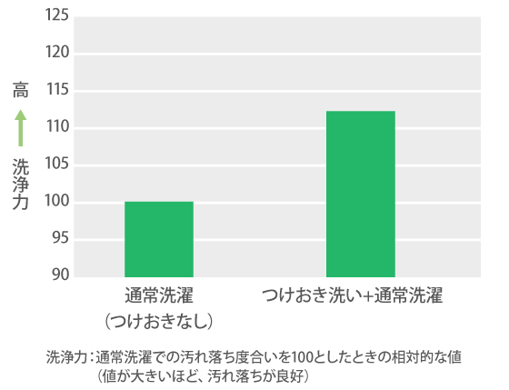 普段のお洗濯で枕カバーのニオイ