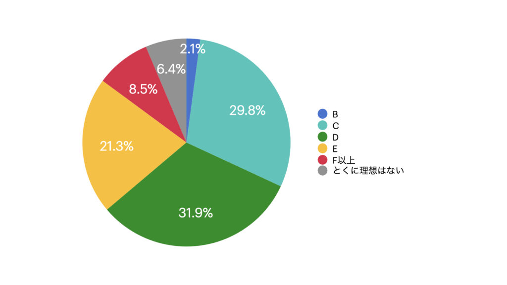 最も多い回答は「Dカップ」33