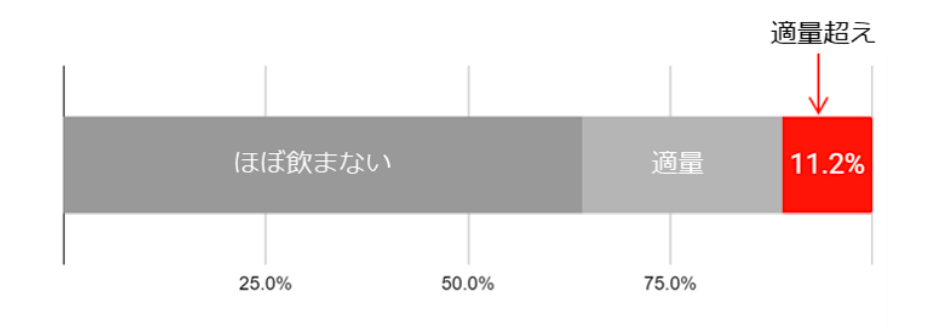 （図7）飲酒量の分布 （n=4,366人)