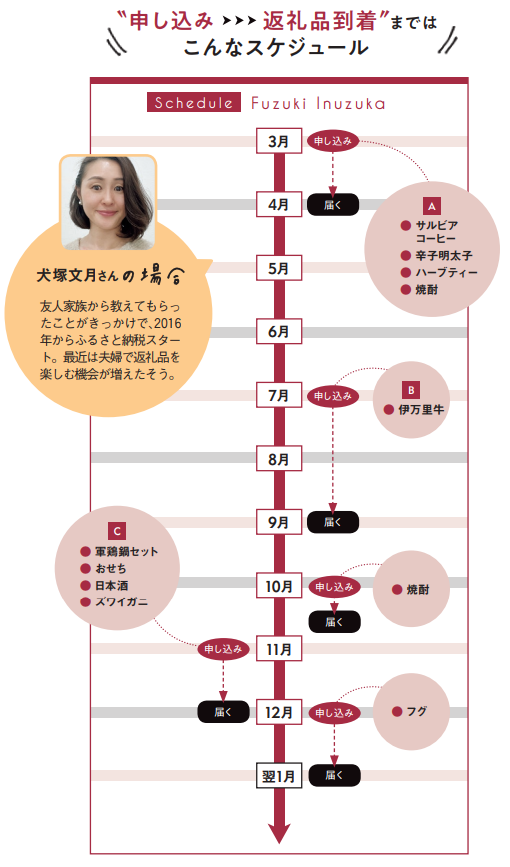 Mart読者・犬塚さんのふるさと納税返礼品スケジュール