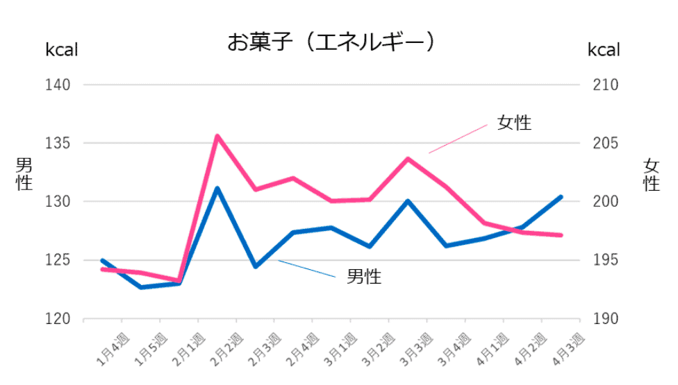 （図3）お菓子の摂取量の推移※1（n=15,232人)