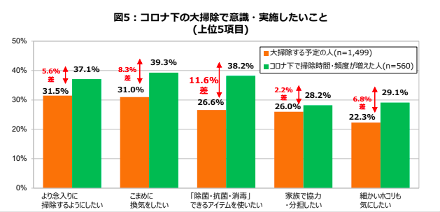 全体では「より念入りに掃除する