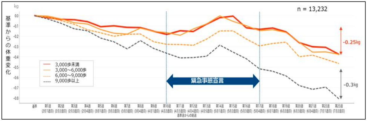 （図 2）歩数カテゴリーごとの体重変化 （n=13,232 人)