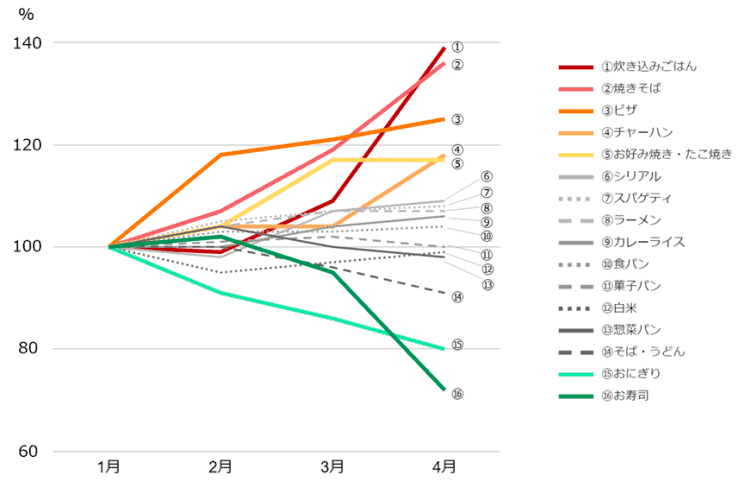 （図1）主食メニューの増減 （n=15,232人)