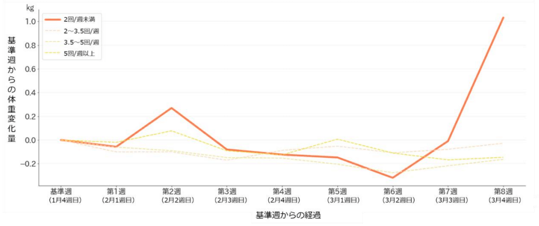 （図 2）体重の入力頻度と体重の変動2020年 （n=16,857 人。このうち体重入力週2日未満の人は46％で7,698人)