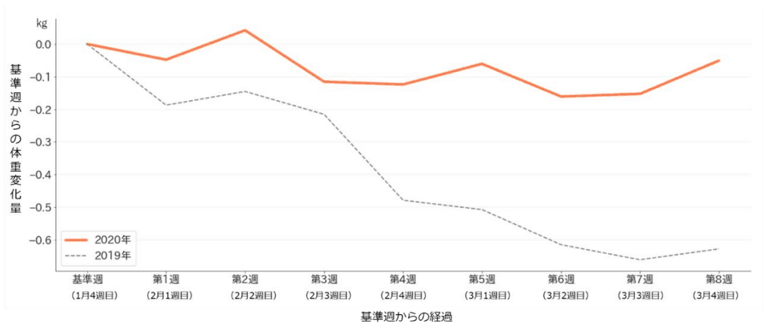 （図1）体重の変動の比較（n=2020年 16,857人、2019年11,552人）