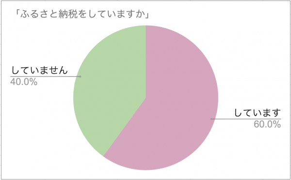 ふるさと納税の実施率のアンケート結果。Martist10名中6名が「しています」と回答。