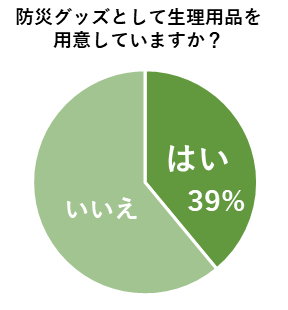 防災グッズに関する調査の結果、