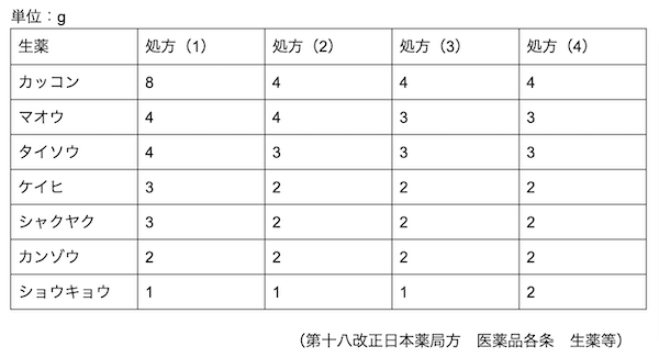 葛根湯の処方量の比較