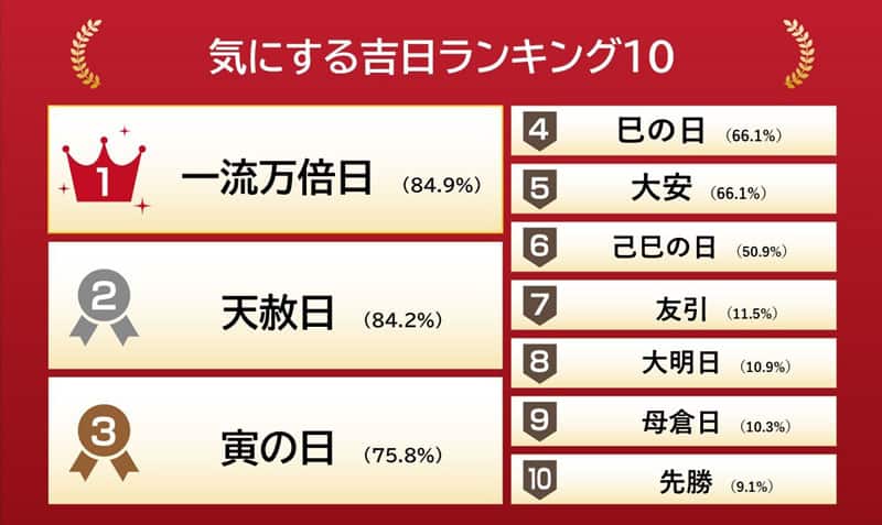 気にする吉日ランキング10