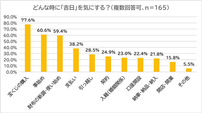 どんな日に吉日を気にする？