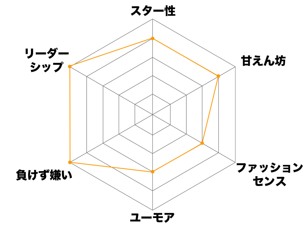 岡尾：リーダーシップは5ですね