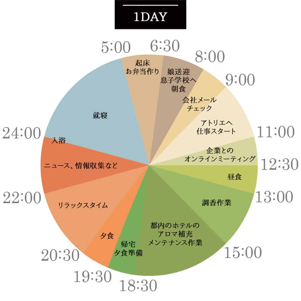 1日のスケジュール