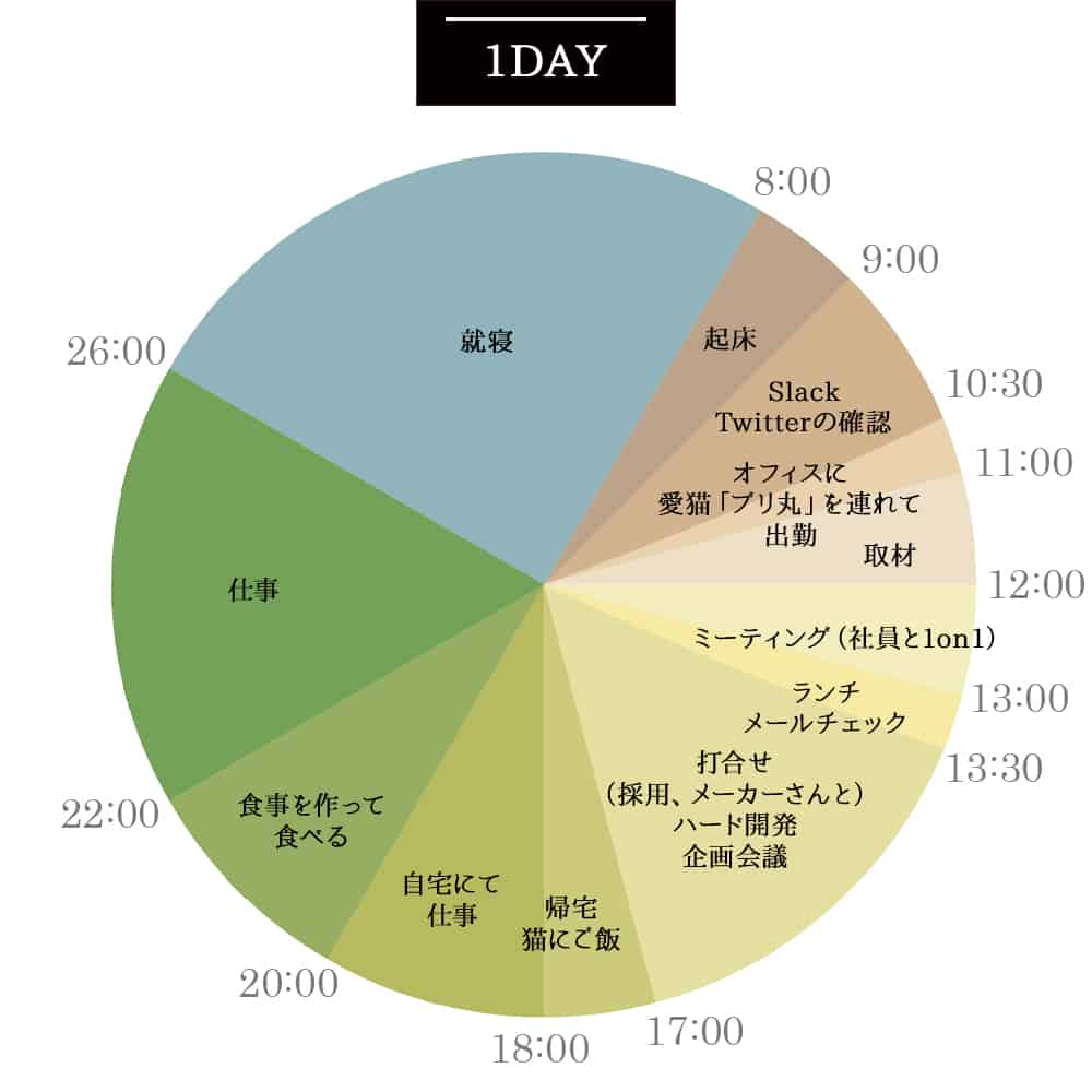 1日のスケジュール