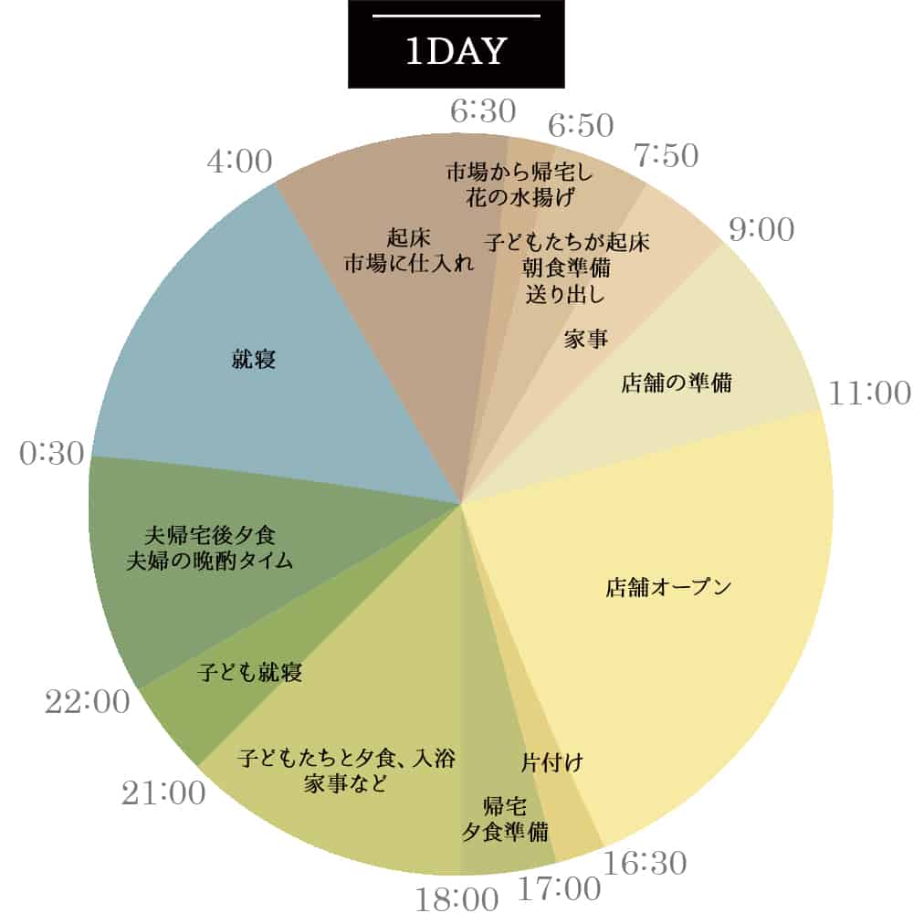 1日のスケジュール