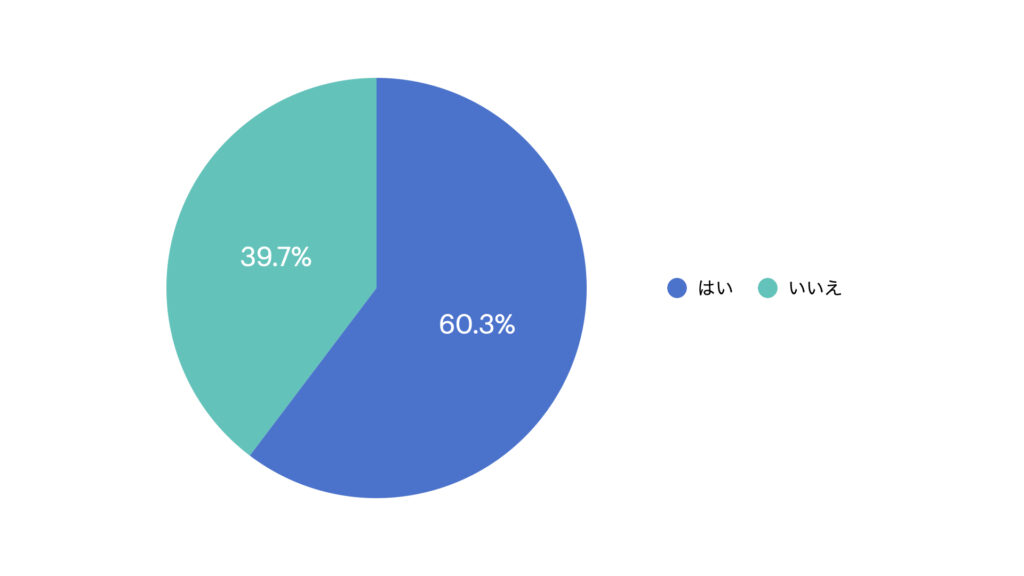「YES」が6割を超える一方、