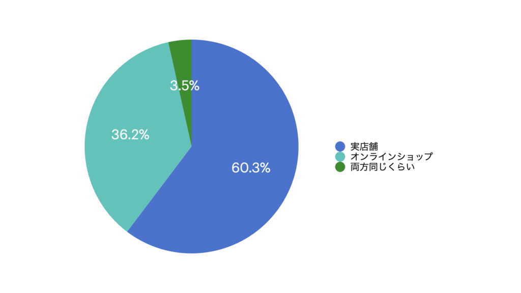 下着を購入する方法は「実店舗」